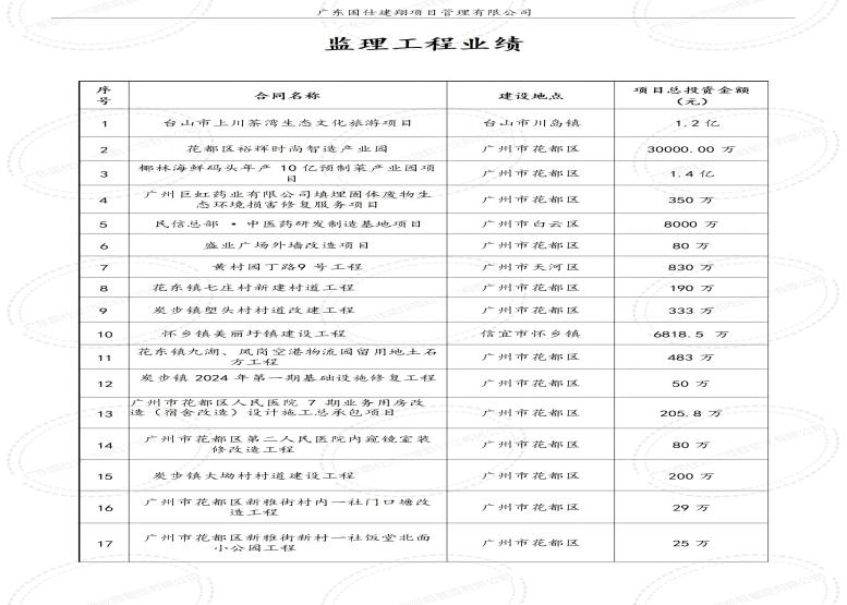 2025年度建翔监理业绩